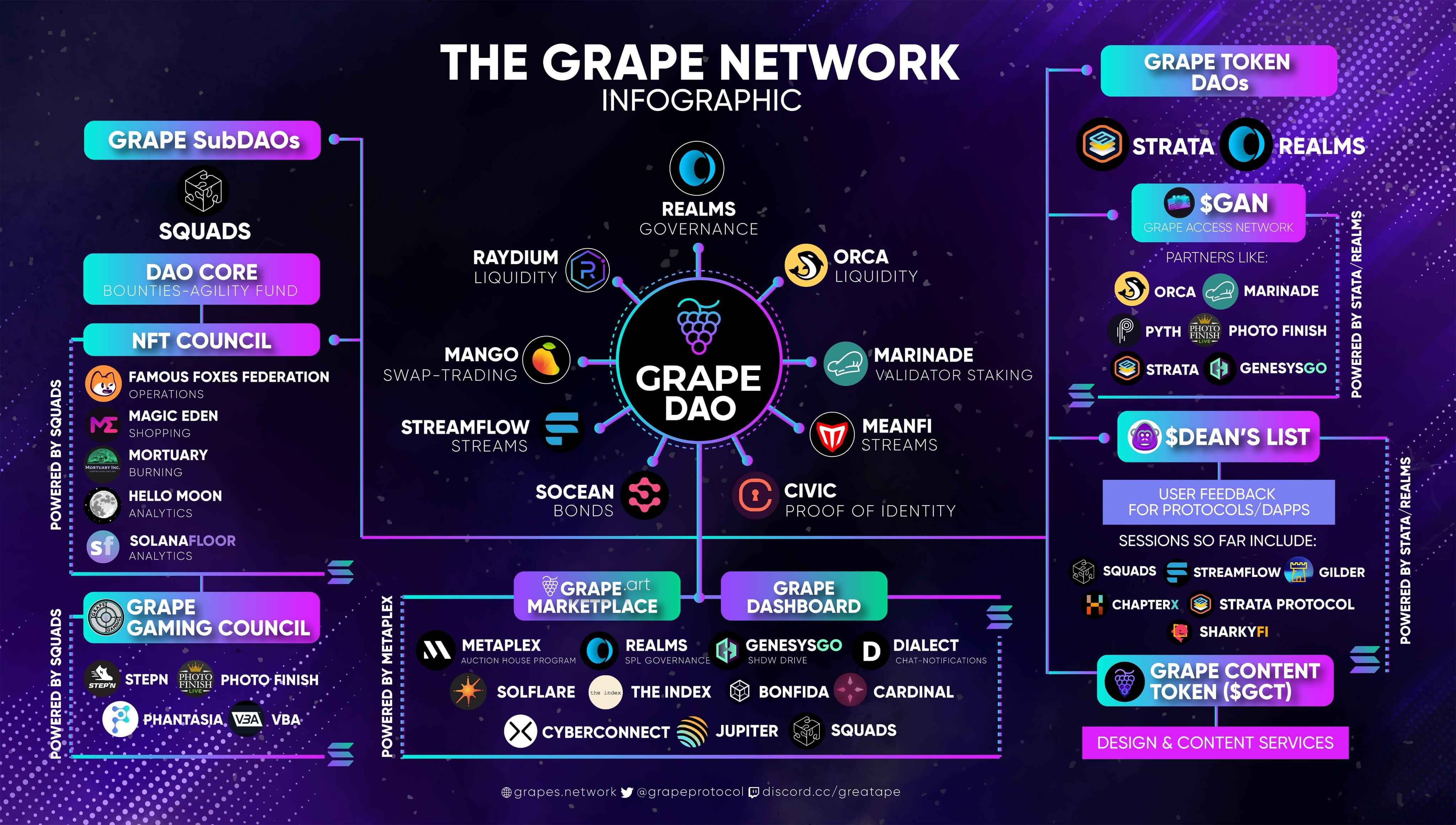 Grape DAO