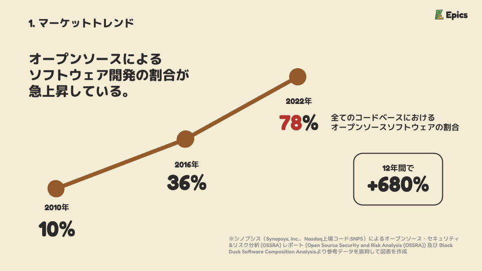 マーケットトレンド