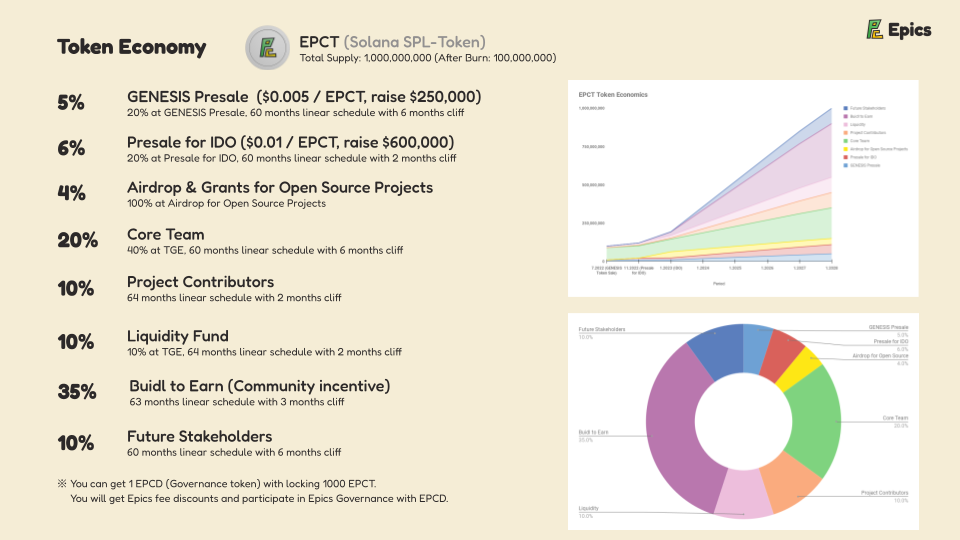 Token Economy